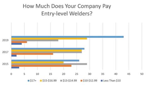 metal fabrication salary in us|welder and fabricator salary.